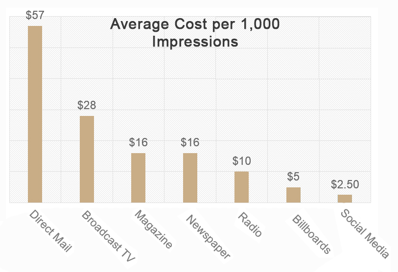 Average-Cost-per-1000-Impression-CPM-Chart