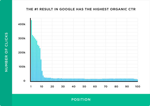 How-ranking-affects-CTR